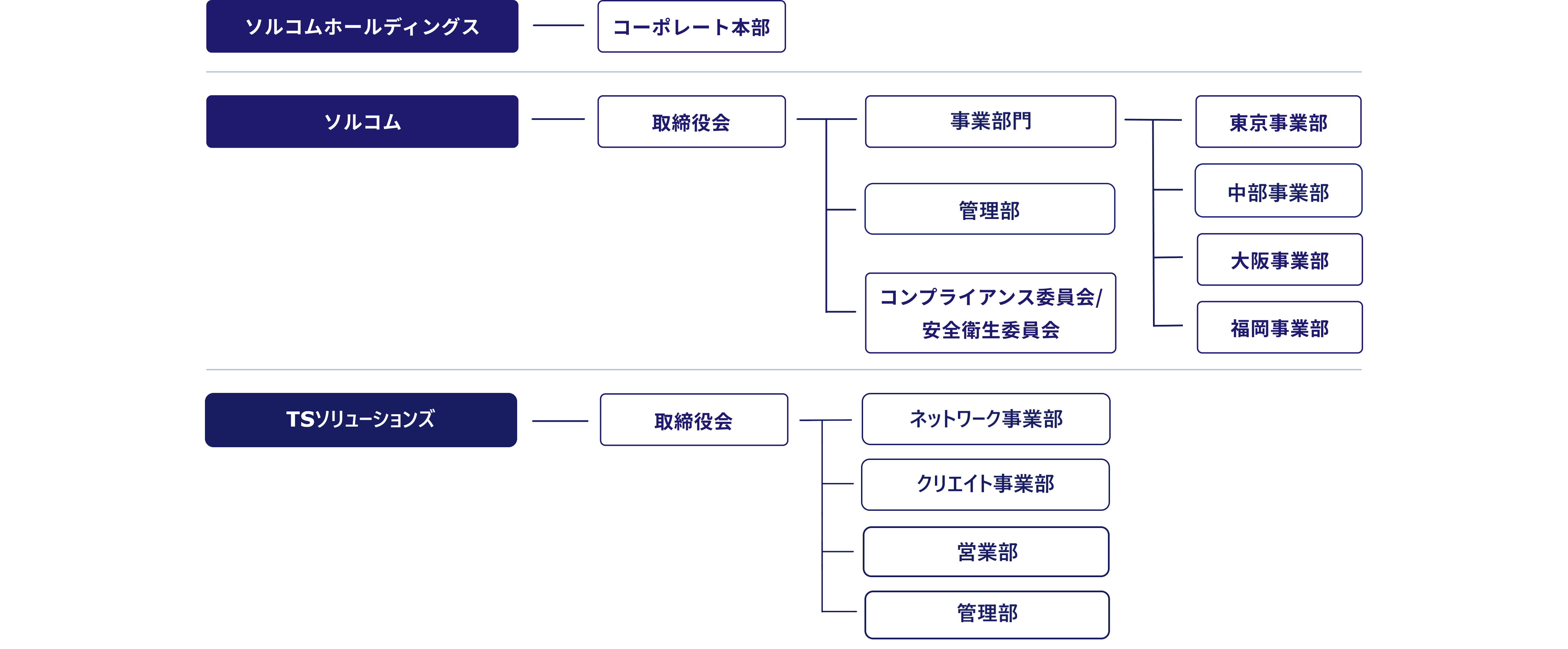 グループ組織図