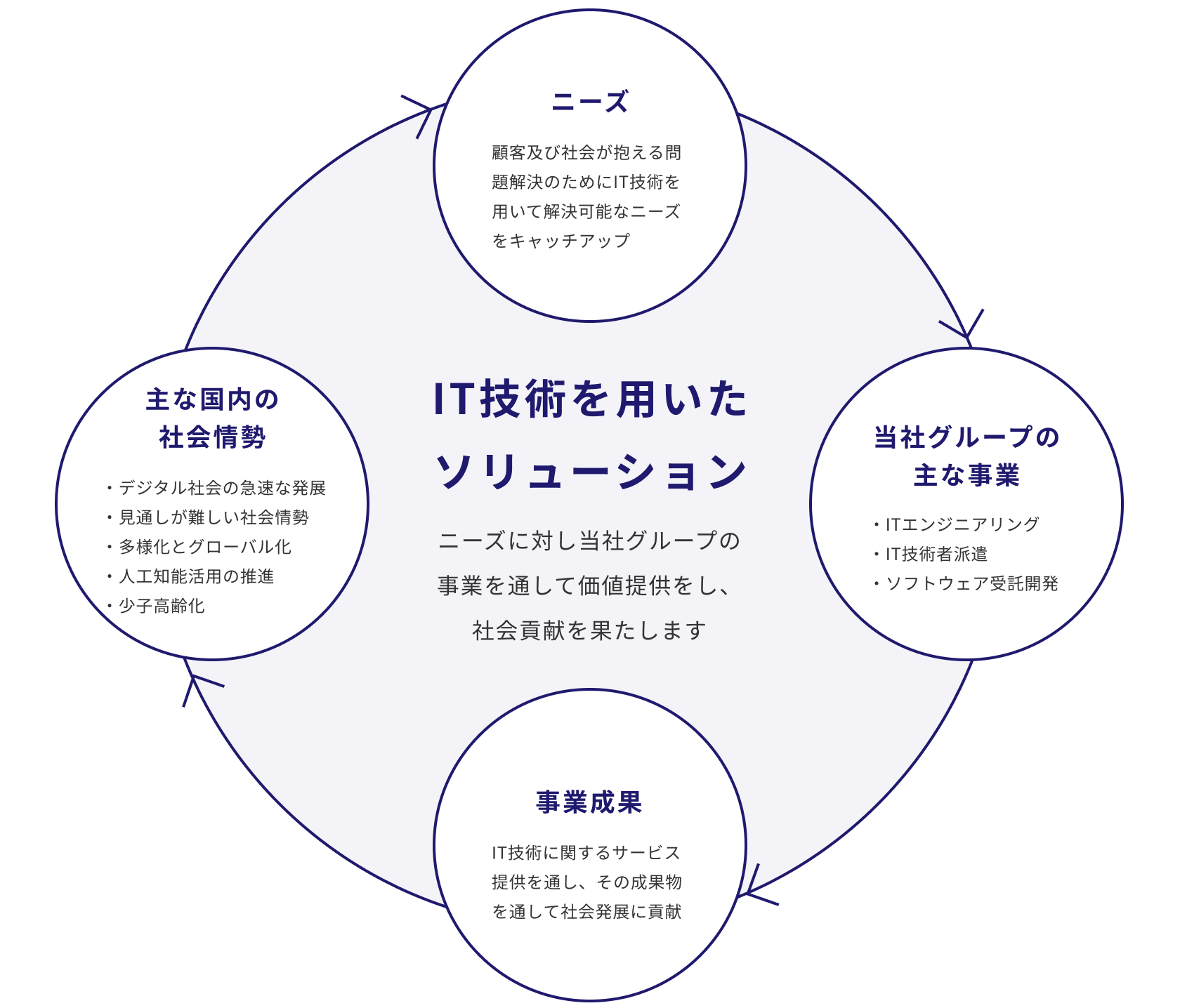 IT技術を用いたソリューション