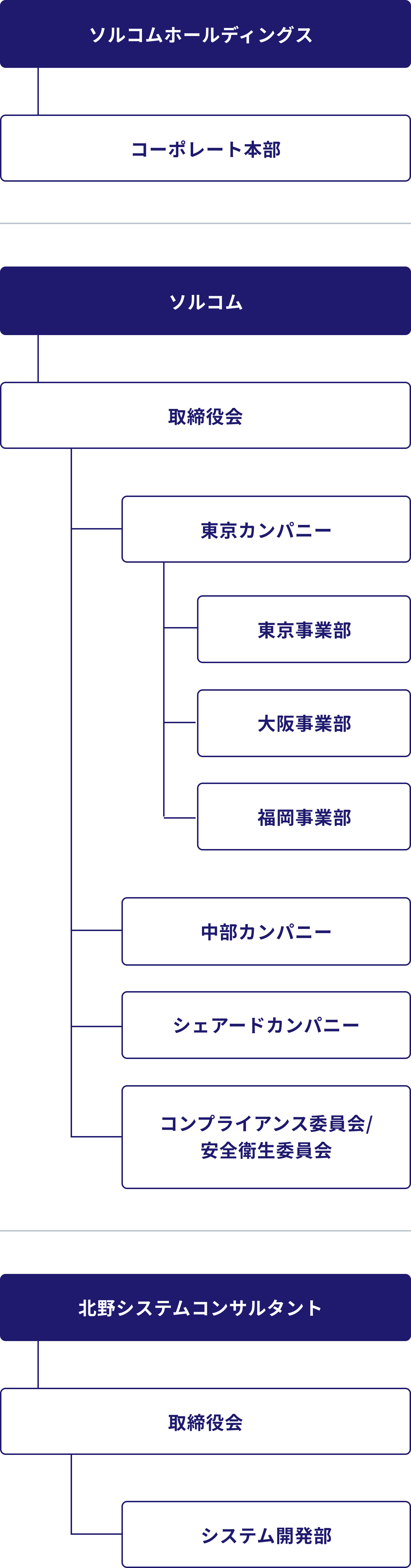 グループ組織図