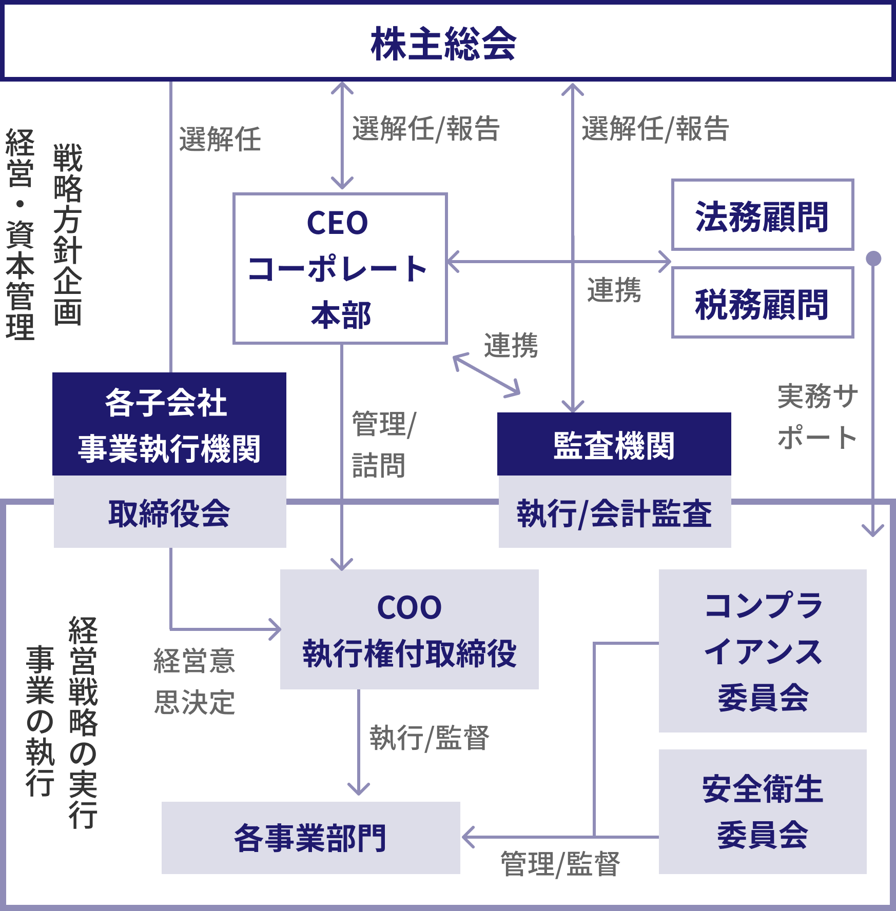 コーポレートガバナンス